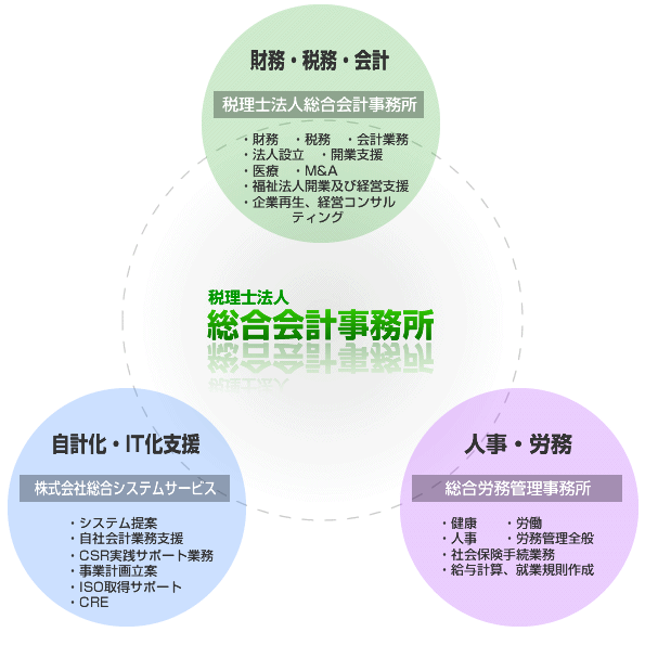 グループ相関図